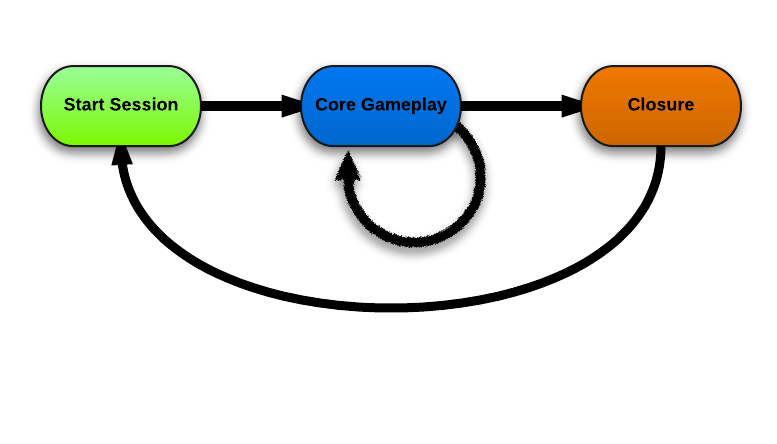 Lives, Timers and Production Queues: Session Pacing in Mobile Free to Play Games